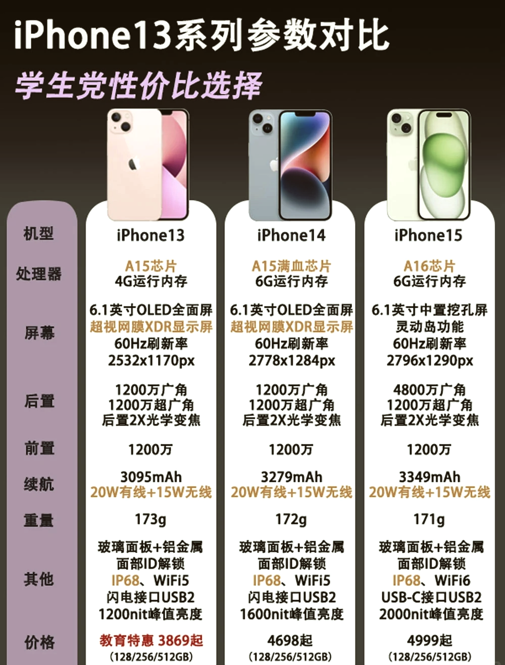 苹果13标配版多少钱买苹果13全系参数配置详细表