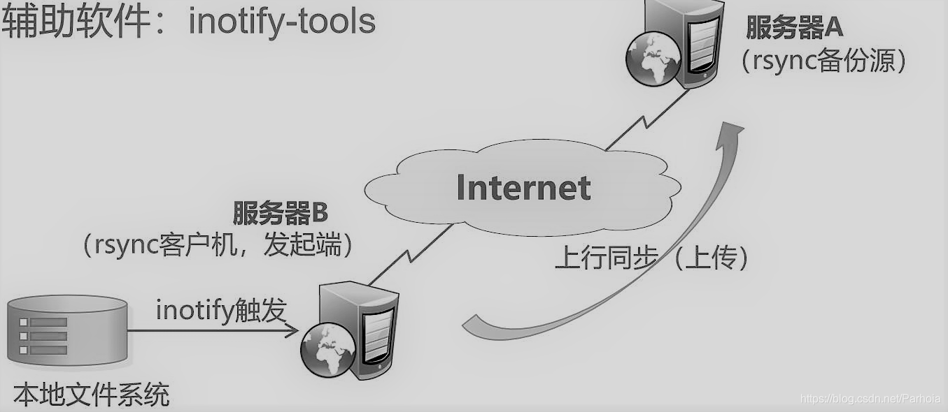 rsync客户端同步rsync双向实时同步-第2张图片-亚星国际官网