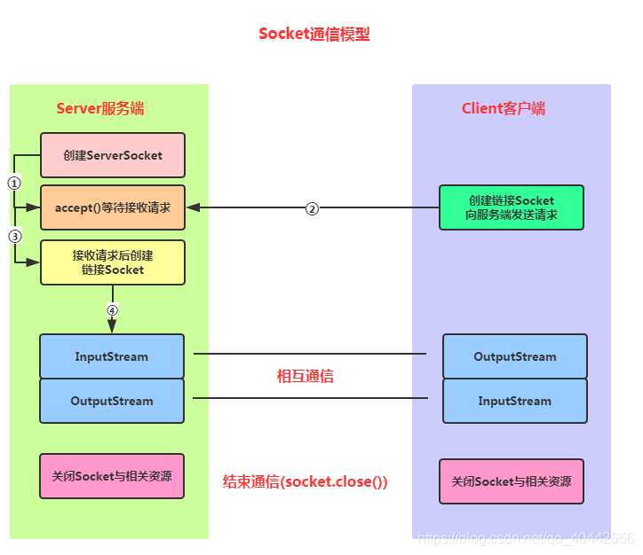 socket协议客户端socket协议和tcp协议的区别-第2张图片-亚星国际官网